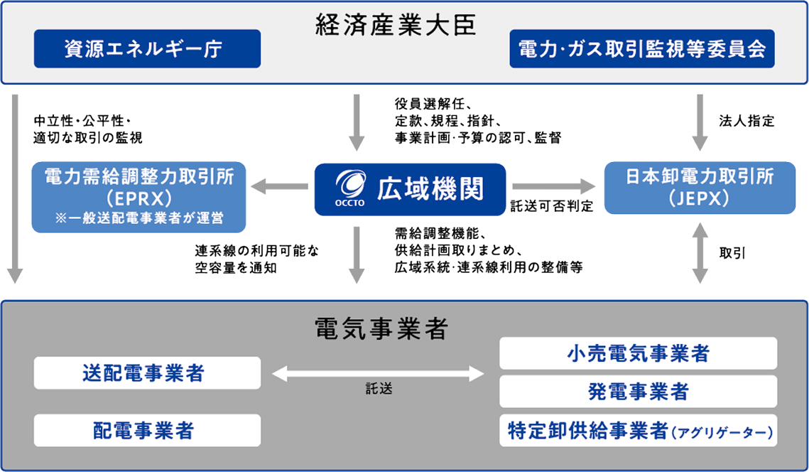 電力広域的運営推進機関の説明図