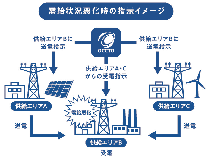 需給ひっ迫時の融通指示