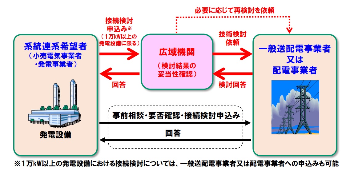 系統アクセス室について