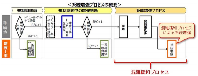 系統増強プロセスの概要