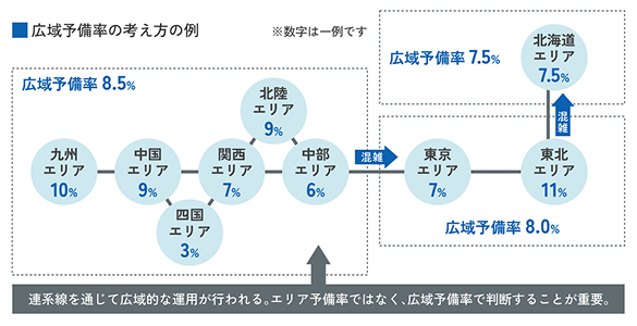 広域予備率の考え方の例