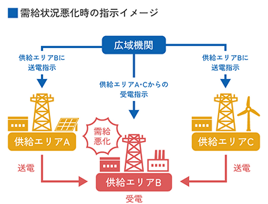 需給状況悪化時の指示イメージ