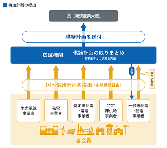 供給計画の提出
