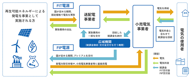 再生可能エネルギー普及拡大に向けた広範な業務を担います