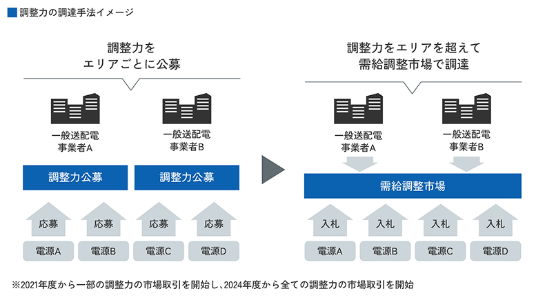 調整力の調達方法イメージ
