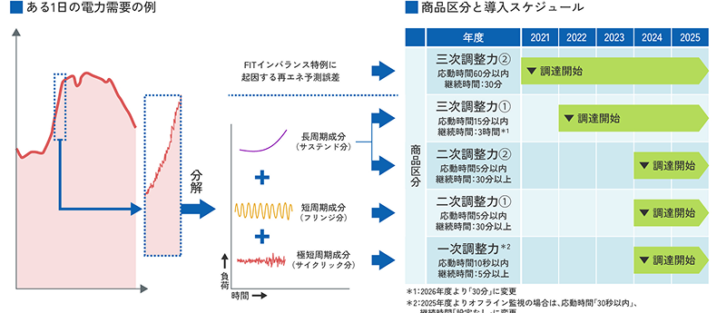 ある1日の電力需要の例 / 商品区分と導入スケジュール