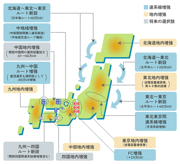 広域連携整備に関する長期展望