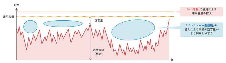 ノンファーム型接続