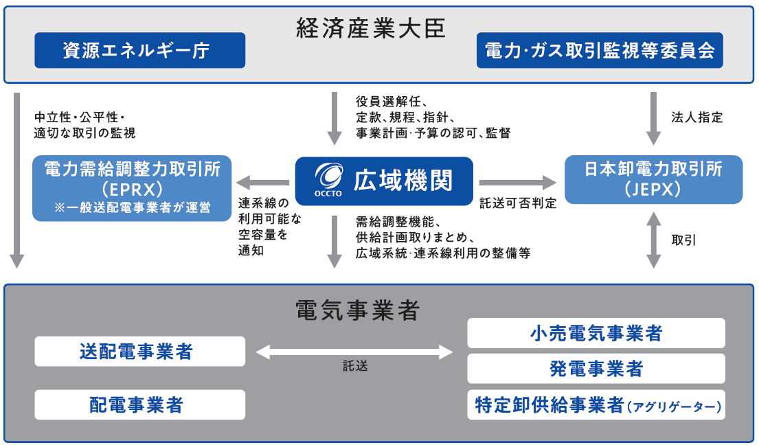 電力広域的運営推進機関の説明図