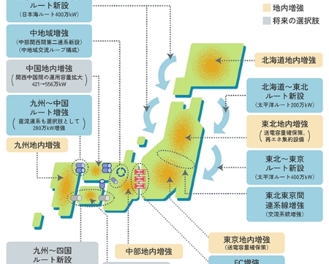 広域系統長期方針・整備計画