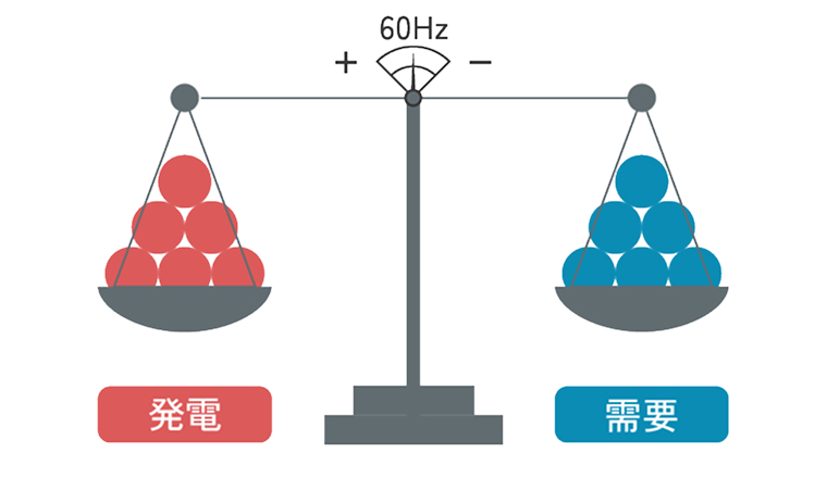 平常時(周波数安定)