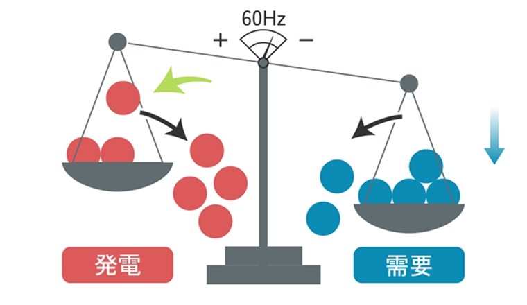 発災直後(周波数低下)