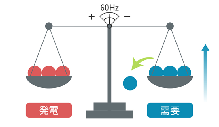 計画的な停電(周波数の安定)