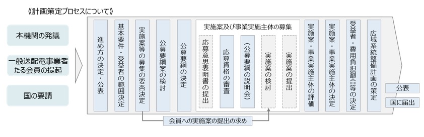 計画策定プロセスについて
