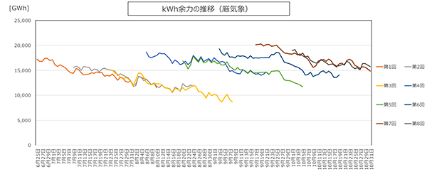 kWh余力の推移(厳気象)