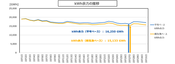 kWh余力の推移