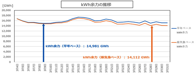 kWh余力の推移