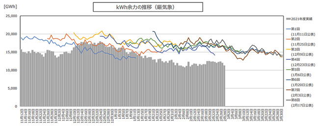 kWhの推移(厳気象)
