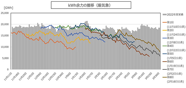 kWh余力の推移（厳気象）