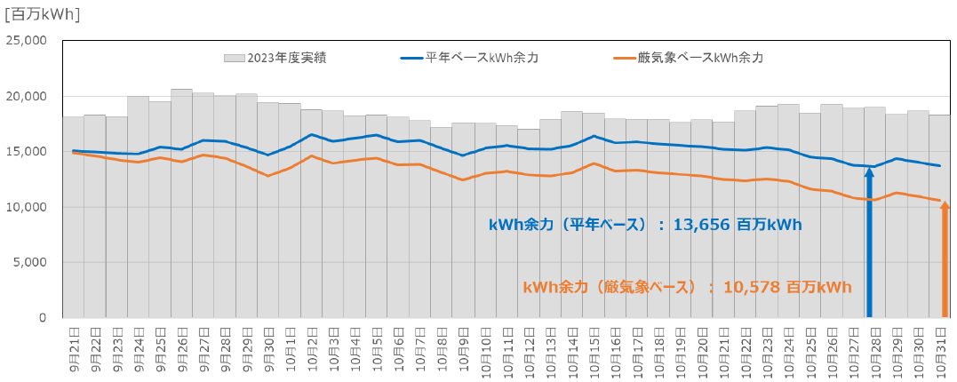 kWhモニタリングの結果