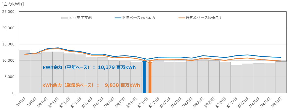 kWhモニタリングの結果