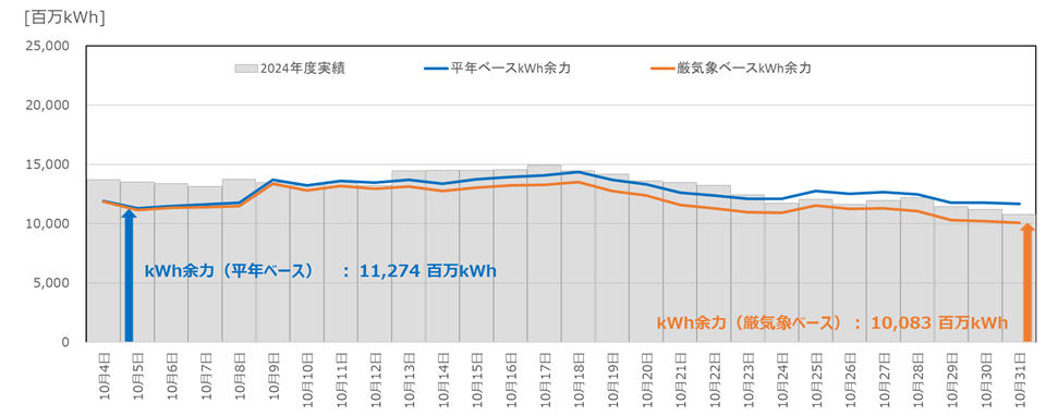 kWhモニタリングの結果