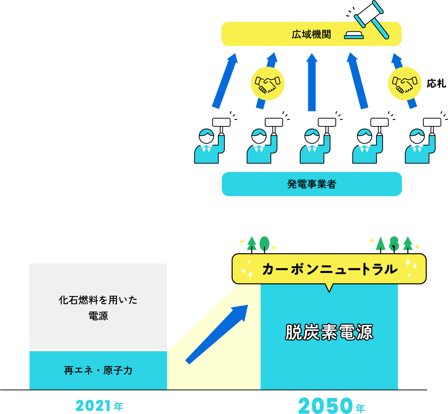 長期脱炭素電源オークションはどんな制度？ 画像