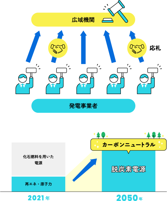 長期脱炭素電源オークションはどんな制度？ 画像