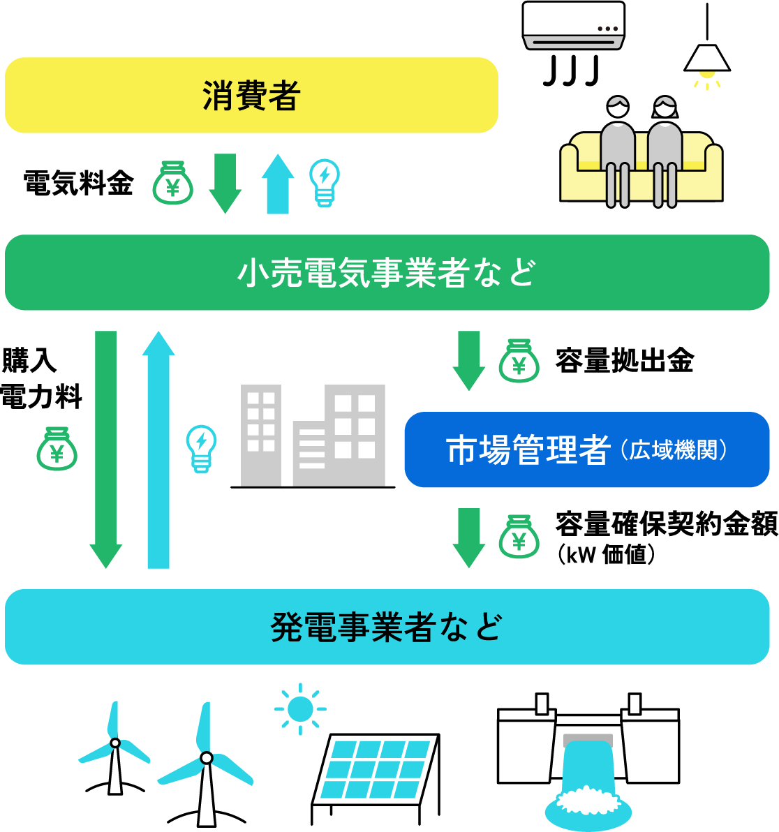 長期脱炭素電源オークションの仕組みは? 画像