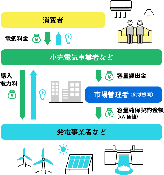 長期脱炭素電源オークションの仕組みは？ 画像