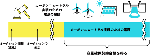 オークションはいつ実施される? 画像