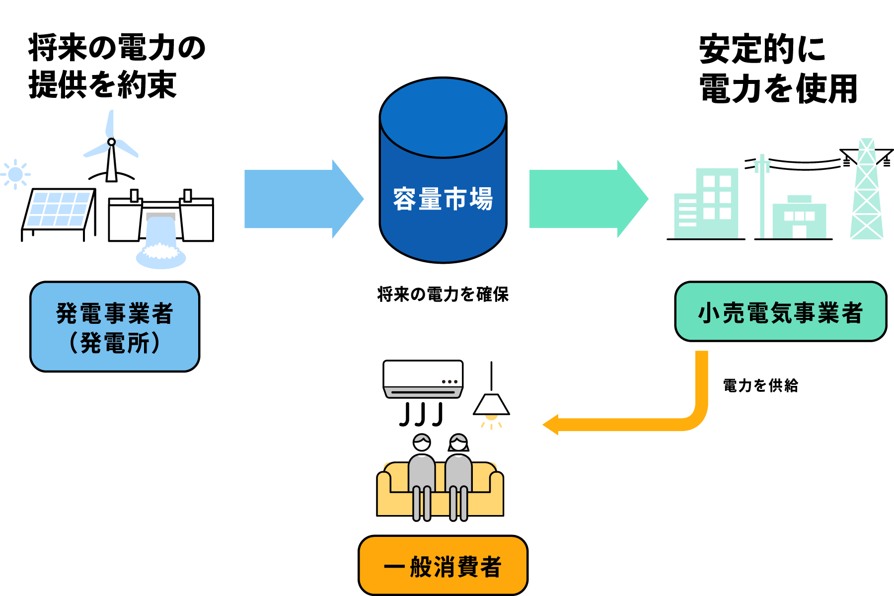 容量市場とは 図版