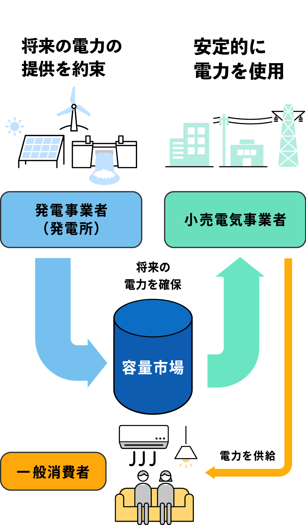 容量市場とは 図版