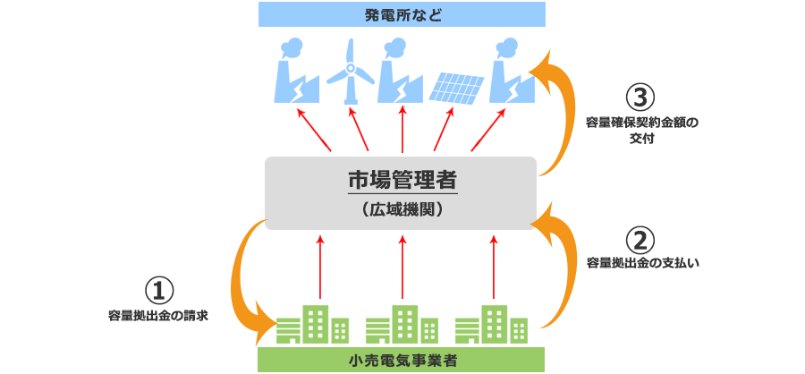 かいせつ容量市場スペシャルサイト_容量拠出金について容量拠出金と容量確保契約金額のイメージ