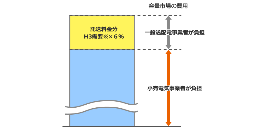 かいせつ容量市場スペシャルサイト_容量拠出金について費用負担のイメージ
