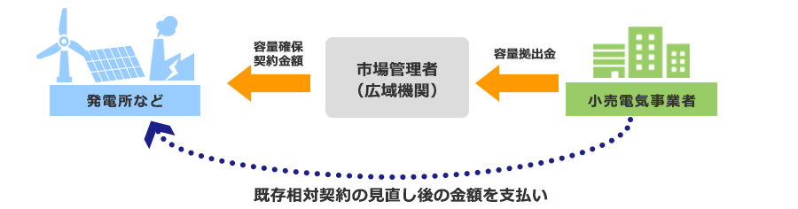 かいせつ容量市場スペシャルサイト_容量拠出金について容量市場を踏まえた、発電所などと電気供給に関する相対契約を締結時のイメージ