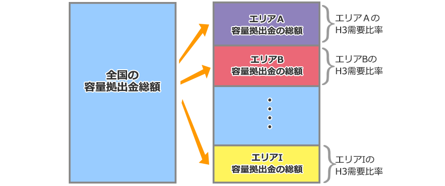 かいせつ容量市場スペシャルサイト_容量拠出金について全国の容量拠出金の総額をエリア別のH3需要比率に応じて、各エリアに配分
