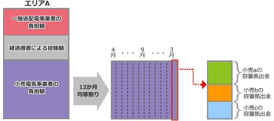 かいせつ容量市場スペシャルサイト_容量拠出金についてエリア別の小売電気事業者の負担総額