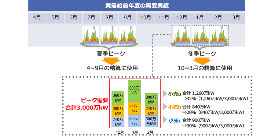 かいせつ容量市場スペシャルサイト_容量拠出金について小売電気事業者の配分比率の算定イメージ