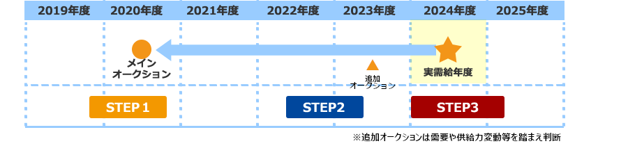 かいせつ容量市場スペシャルサイト_オークション開催スケジュール