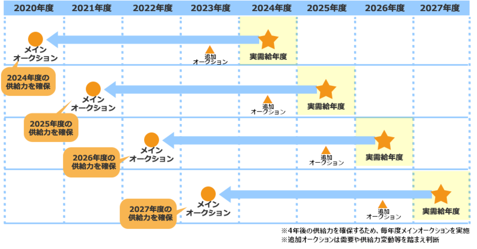 かいせつ容量市場スペシャルサイト_オークション開催スケジュール