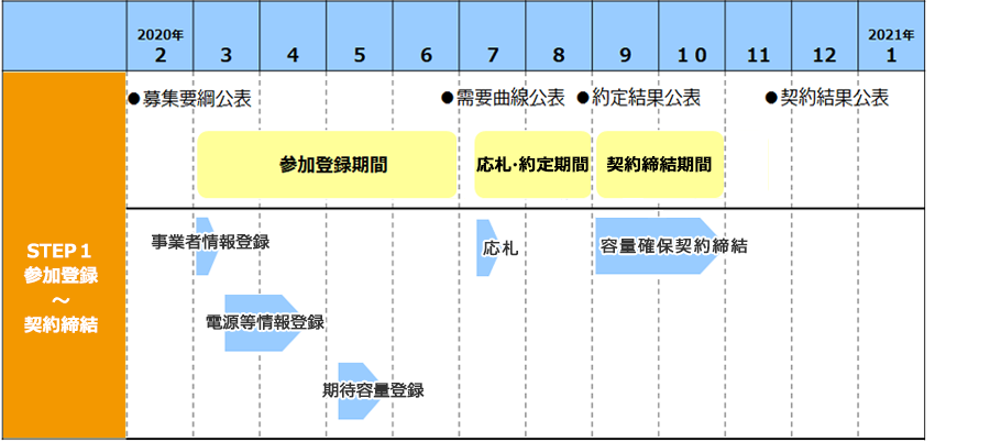 かいせつ容量市場スペシャルサイト_オークション開催スケジュール実需給までに必要な手続きの時期STEP1