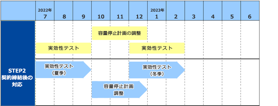 かいせつ容量市場スペシャルサイト_オークション開催スケジュール実需給までに必要な手続きの時期STEP2