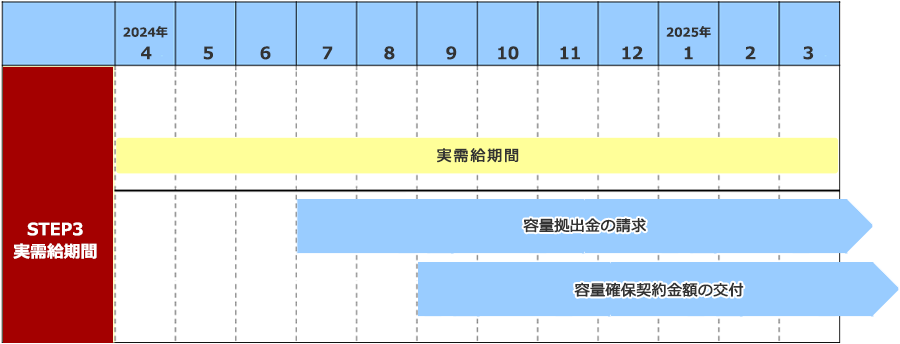 かいせつ容量市場スペシャルサイト_オークション開催スケジュール実需給までに必要な手続きの時期STEP3