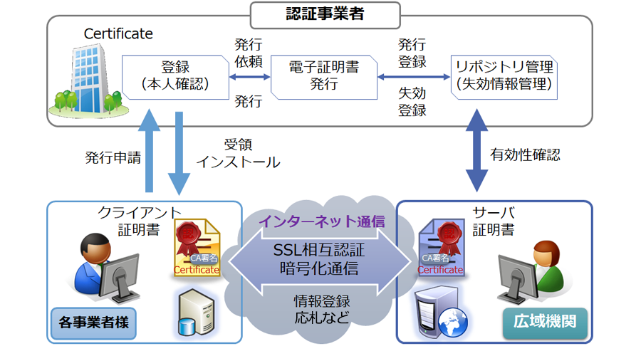 かいせつ容量市場スペシャルサイト_事前手続き～応札までの対応_クライアント証明書の取得