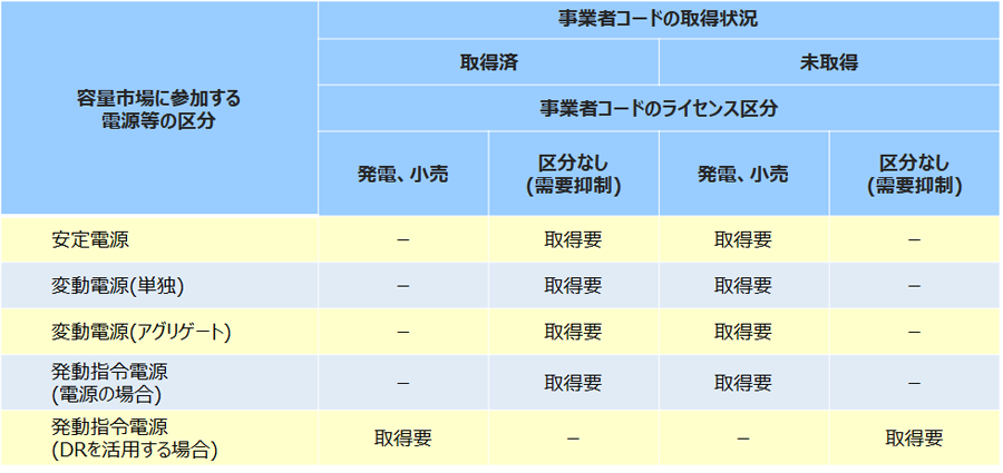 かいせつ容量市場スペシャルサイト_事前手続き～応札までの対応_事業者コードの申請要否