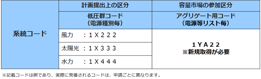 かいせつ容量市場スペシャルサイト_事前手続き～応札までの対応_低圧群コードを複数お持ちで当該群コードに属する全ての電源で電源等リストを構成した場合のイメージ