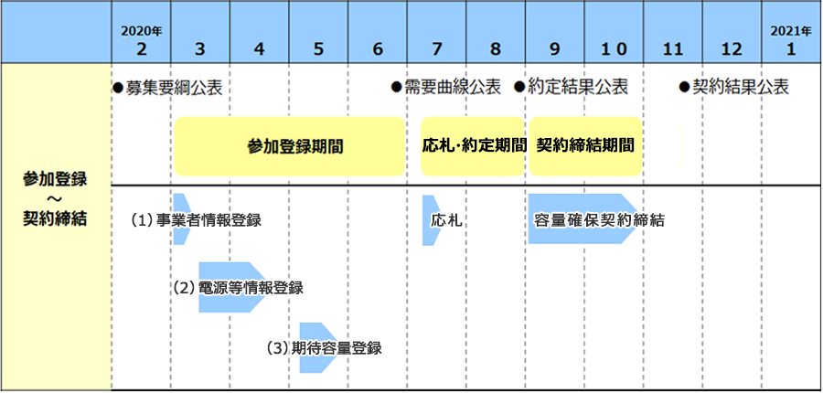 かいせつ容量市場スペシャルサイト_事前手続き～応札までの対応_2020年メインオークション（対象実需給年度：2024年度）の例