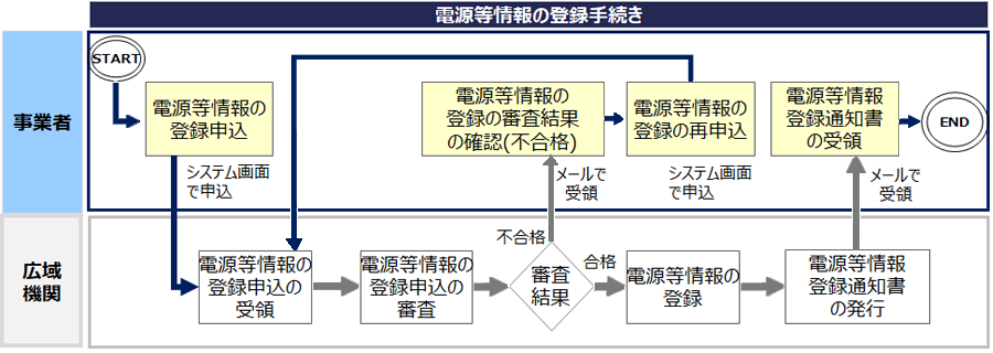 かいせつ容量市場スペシャルサイト_事前手続き～応札までの対応_登録完了までの流れ