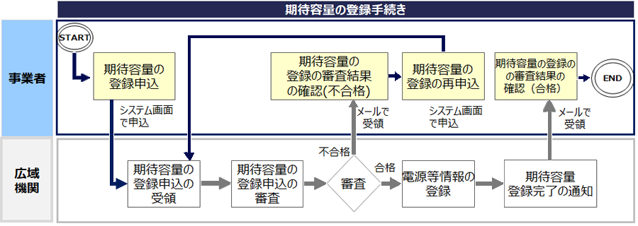 かいせつ容量市場スペシャルサイト_事前手続き～応札までの対応_登録完了までの流れ